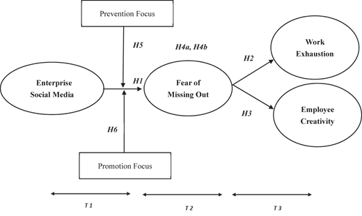 A conceptual framework diagram illustrating the relationships between enterprise social media, fear of missing out, work exhaustion, employee creativity, prevention focus, and promotion focus.