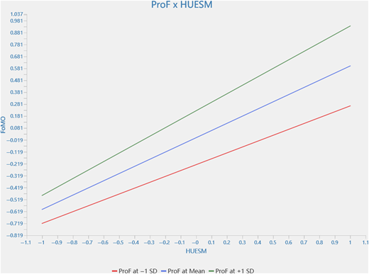 A line graph showing the relationship between HUESM and FoMO with three different lines representing ProF at -1 SD, ProF at Mean, and ProF at +1 SD.