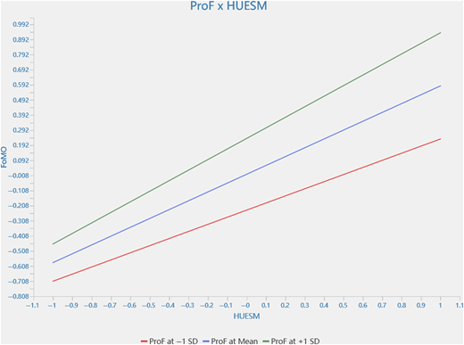A line graph showing the relationship between HUESM and FoMO for different levels of promotion focus.