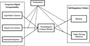 A conceptual model illustrating relationships between corporate digital irresponsibility, technostress, psychological contract breach, and self-regulatory failure.