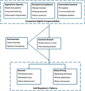 A diagram illustrating the conceptual model of corporate digital irresponsibility and its effects on workers.
