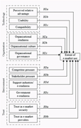 A conceptual model illustrating factors influencing the extent of e-market use.
