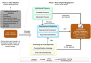 A diagram of the SME E-market post-adoption framework.