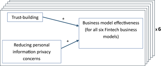 A diagram illustrating the influence of trust-building and reducing privacy concerns on business model effectiveness for six Fintech business models.