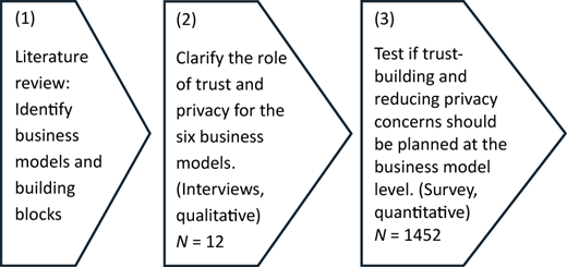 An illustration of three stages of a research methodology.