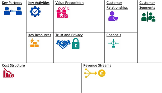 A business model canvas with ten sections, each containing icons representing different aspects of a business model.