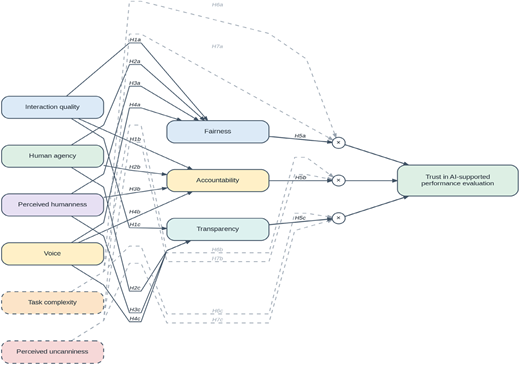 A conceptual model diagram of human AI decision arrangement features.