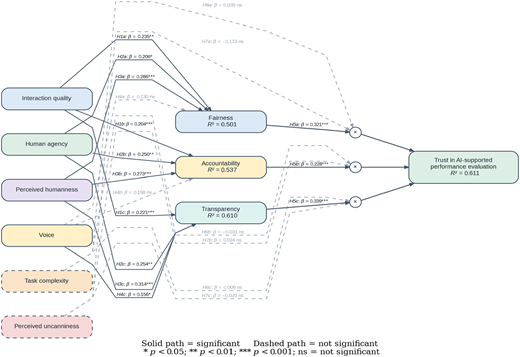 A structural model showing relationships among interaction quality, human agency, perceived humanness, voice, fairness, accountability, transparency, and trust in AI-supported performance evaluation, with task complexity and perceived uncanniness as moderators.