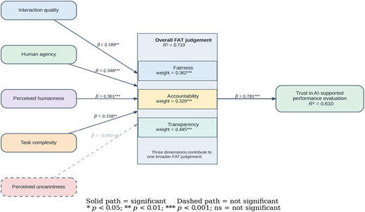 A diagram of the alternative collective FAT model showing relationships between interaction quality, human agency, perceived humanness, task complexity, perceived uncanniness, overall FAT judgement, and trust in AI-supported performance evaluation.