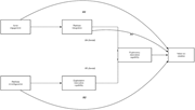 A diagram illustrating a proposed model with hypothesized relationships between different components.
