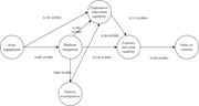 A diagram of a structural model showing relationships between actor engagement, platform integration, platform reconfiguration, exploitative innovation capability, exploratory innovation capability, and value co-creation.