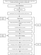 A flowchart illustrating the research methodology for enhancing supply chain flexibility and resilience using AI and human-centric practices.
