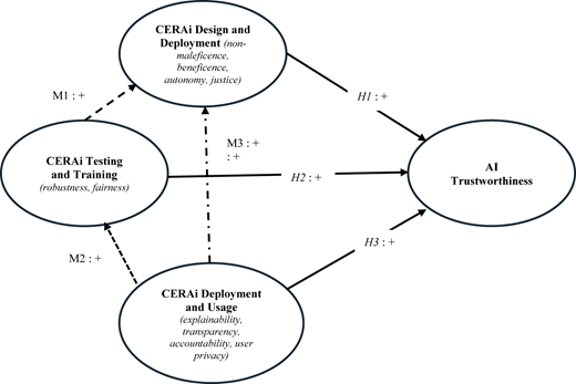 A diagram showing the relationship between CERAi lifecycle stages and AI trustworthiness.