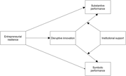 A diagram illustrating the relationship between entrepreneurial resilience, disruptive innovation, institutional support, and performance outcomes.