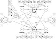 A structural model diagram representing relationships between various factors and their impact on each other.