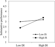 A line graph showing the moderating effects of institutional support on the relationship between disruptive innovation and substantive performance.