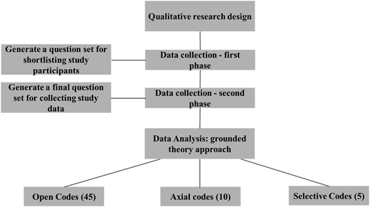 A flowchart shows the stages of a qualitative research design, from data collection phases to grounded theory data analysis.