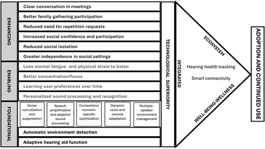 A framework diagram shows hearing technology benefits, technological superiority, ecosystem, and adoption outcomes.
