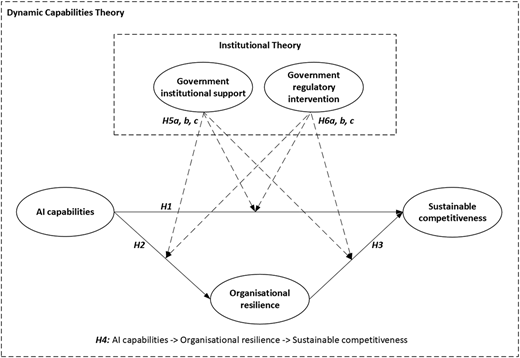 Conceptual model depicting the hypothesised relationships among the study constructs.