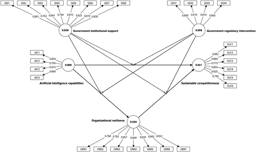 A structural model with institutional support, regulation, A I capabilities, resilience, and competitiveness.