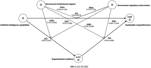 A structural model with coefficients and moderating effects linking A I capabilities, and sustainable competitiveness.