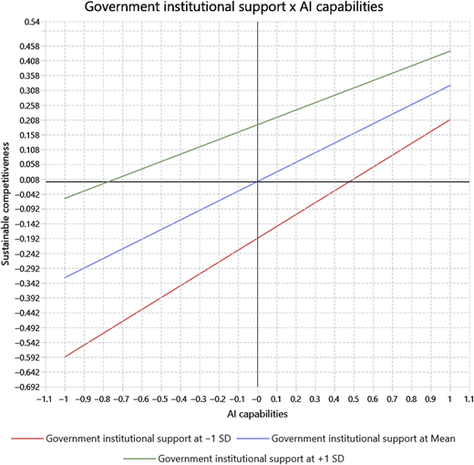 A graphs shows regression lines of A I capabilities with government support or regulation.