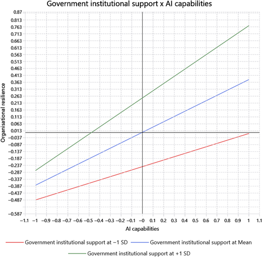 A line graph shows organisational resilience rising with A I capabilities at three levels of government institutional support.