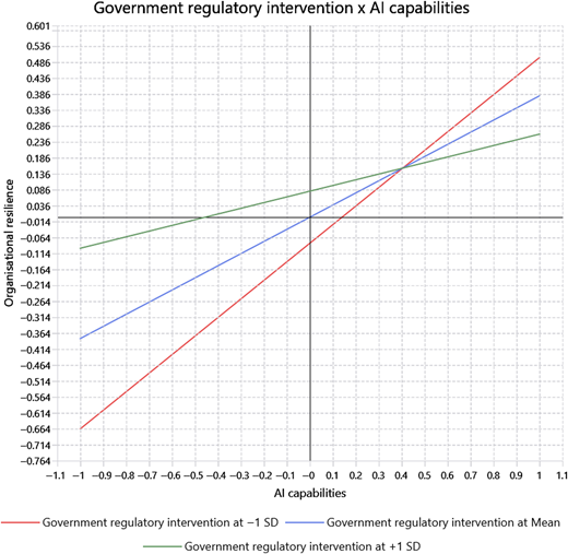 A line graph shows organisational resilience increasing with A I capabilities across three levels of government regulatory intervention.