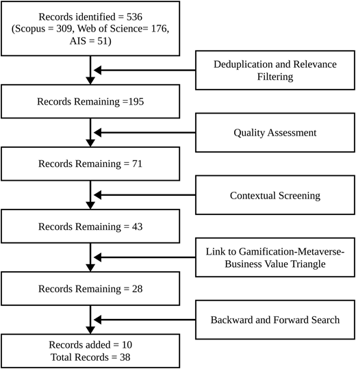 A flowchart illustrating the process of identifying and filtering a literature corpus.