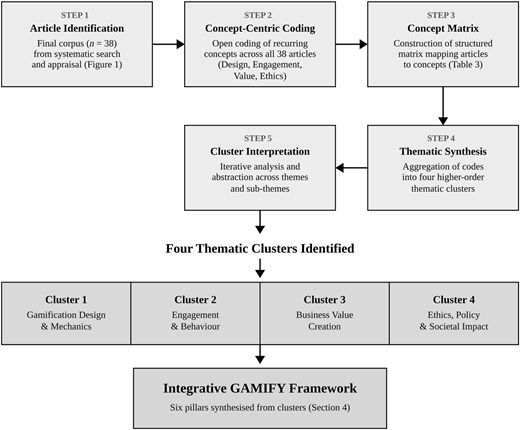 Flowchart of literature analysis process with five steps leading to four thematic clusters and an integrative framework.