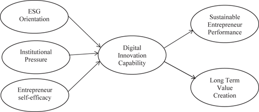 A diagram showing the relationships between ESG orientation, institutional pressure, entrepreneur self-efficacy, digital innovation capability, sustainable entrepreneur performance, and long term value creation.