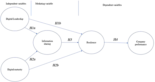 A conceptual model shows links between digital capabilities, information sharing, resilience, and organizational outcomes.