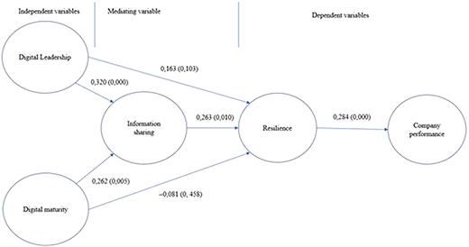 A conceptual model shows relationships among digital leadership, information sharing, resilience, and company performance.