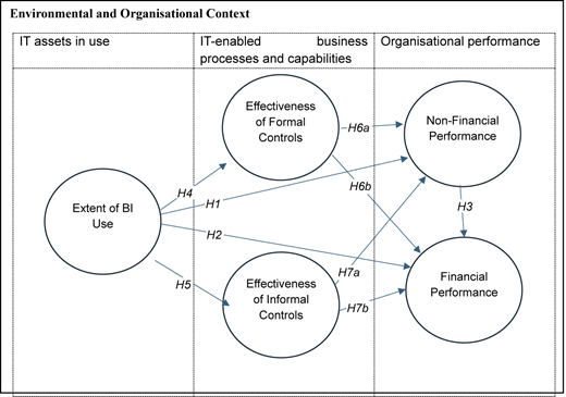 A conceptual model shows the impact of “Extent of B I Use” on organizational performance metrics.