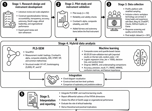 A flowchart illustrating the stages of a research study combining PLS-SEM and machine learning techniques.