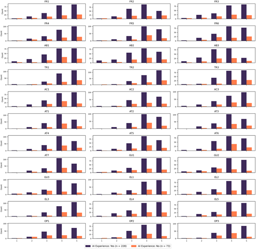 Multiple bar graphs compare response distributions by AI experience.