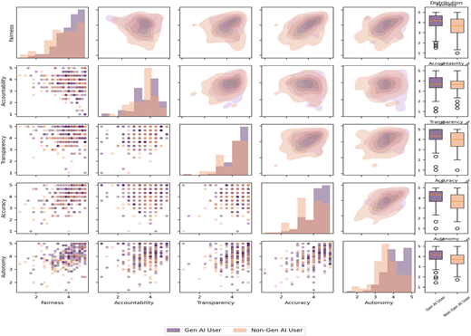 Multiple graphs depict pairwise relationships among FATAA dimensions across higher and lower GenAI usage groups.