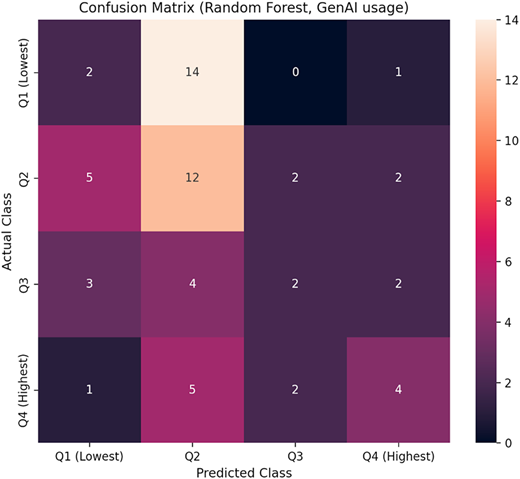 A confusion matrix for GenAI usage with four quartile-based classes.