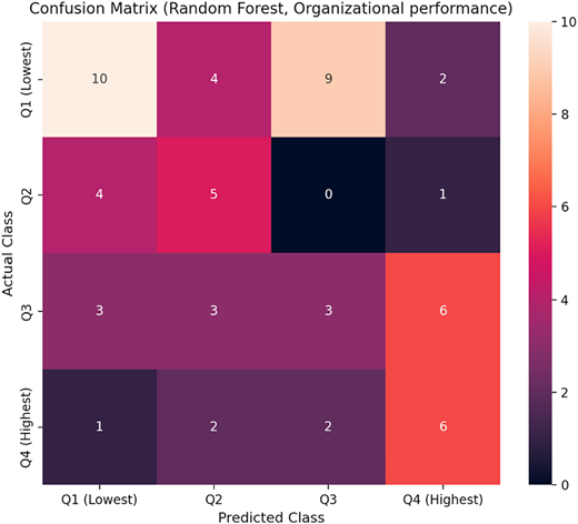 A confusion matrix showing the performance of a random forest model in predicting organizational performance across four quartiles.