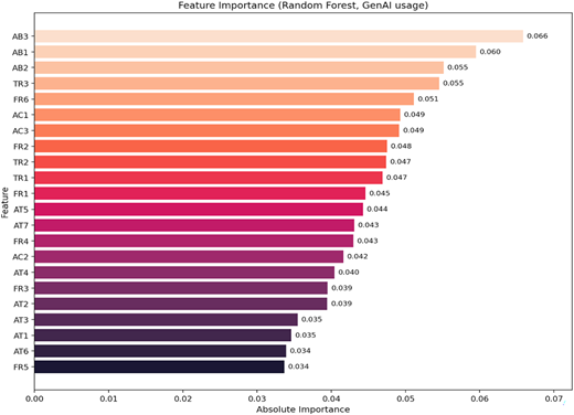 A horizontal bar graph showing feature importance for GenAI usage.