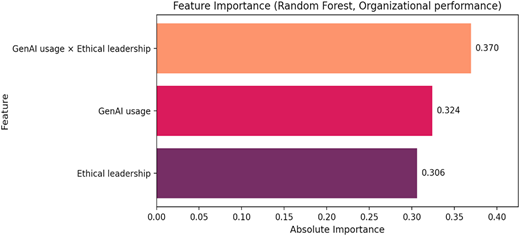 A horizontal bar chart showing impurity-based random-forest feature-importance scores for organizational performance.