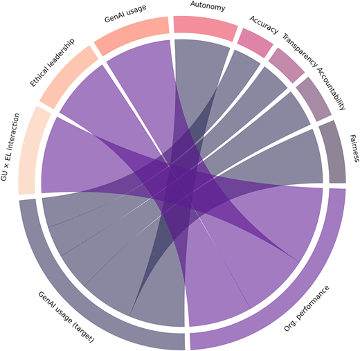 A chord diagram showing construct-level random-forest feature importance for GenAI usage and organizational performance.