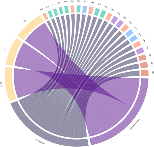 A chord diagram showing the relative importance of various items on a target variable.