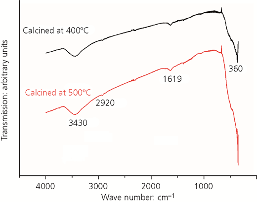 Figure 3 Refer to the image caption for details.