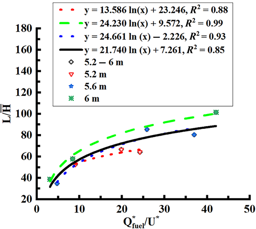 Correlation between the dimensionless ratio of HRR to the rate of supplementary air and dimensional thermal-smoke front spread length L/H¯ Refer to the image caption for details.