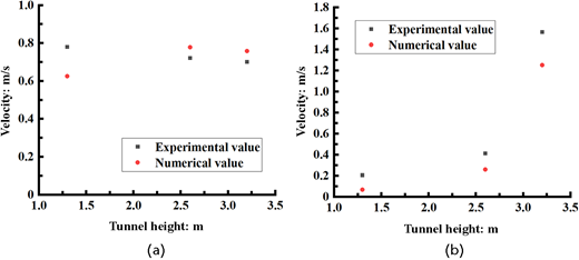 Comparison between the temperature distribution data in Han’s experiments and that measured in the simulation modelling method in this paper Refer to the image caption for details.