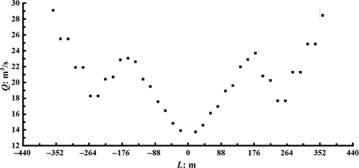 Distribution of supplementary air volumetric rate towards the fire source at intervals of 20 m under the plateau of smoke spread by semi-transverse ventilation in working condition 1 Refer to the image caption for details.