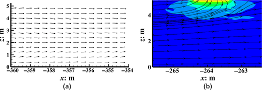Velocity vector field at the opening and streamline near the vent in the -360 m to -240 m range Refer to the image caption for details.