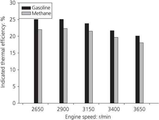 Comparisons of ITE of petrol and methane Refer to the image caption for details.