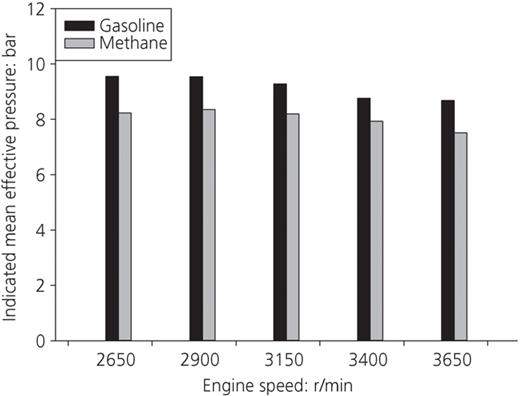 Comparisons of IMEP of petrol and methane Refer to the image caption for details.